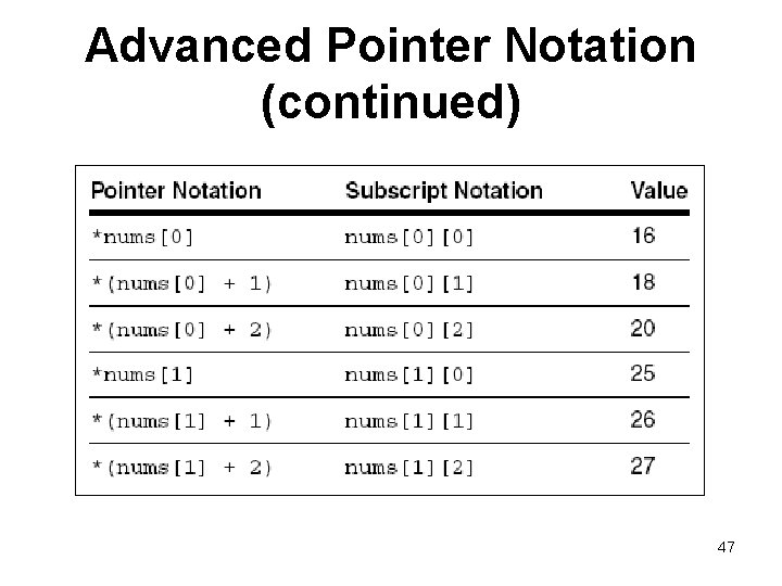 Advanced Pointer Notation (continued) 47 