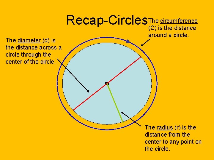 circumference Recap-Circles. The (C) is the distance The diameter (d) is the distance across