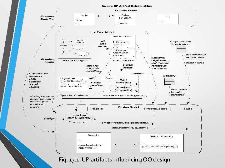 Fig. 17. 1 UP artifacts influencing OO design 