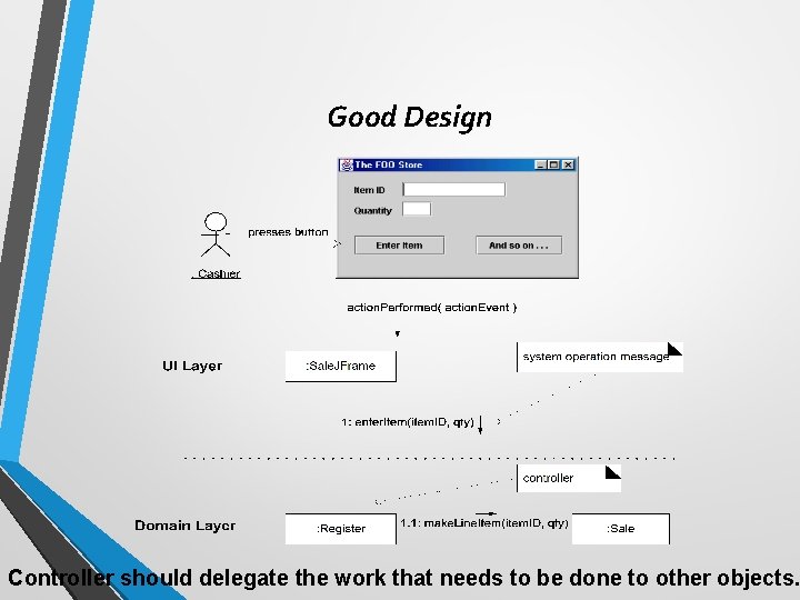 Good Design Controller should delegate the work that needs to be done to other