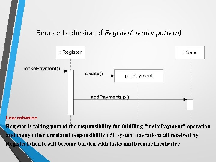 Reduced cohesion of Register(creator pattern) Low cohesion: Register is taking part of the responsibility