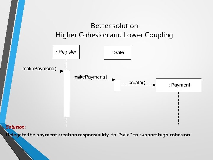 Better solution Higher Cohesion and Lower Coupling Solution: Delegate the payment creation responsibility to