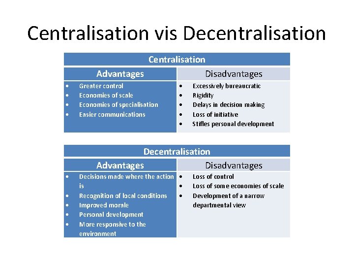 Centralisation vis Decentralisation Centralisation Advantages Disadvantages Greater control Economies of scale Economies of specialisation