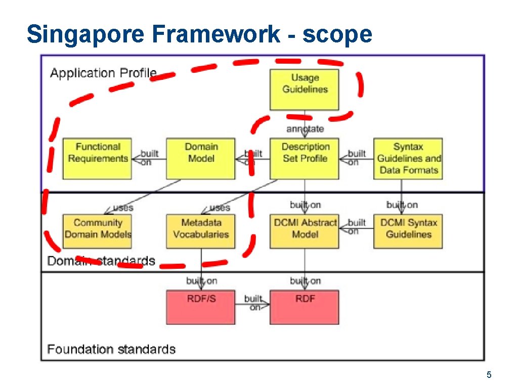 Singapore Framework - scope 5 
