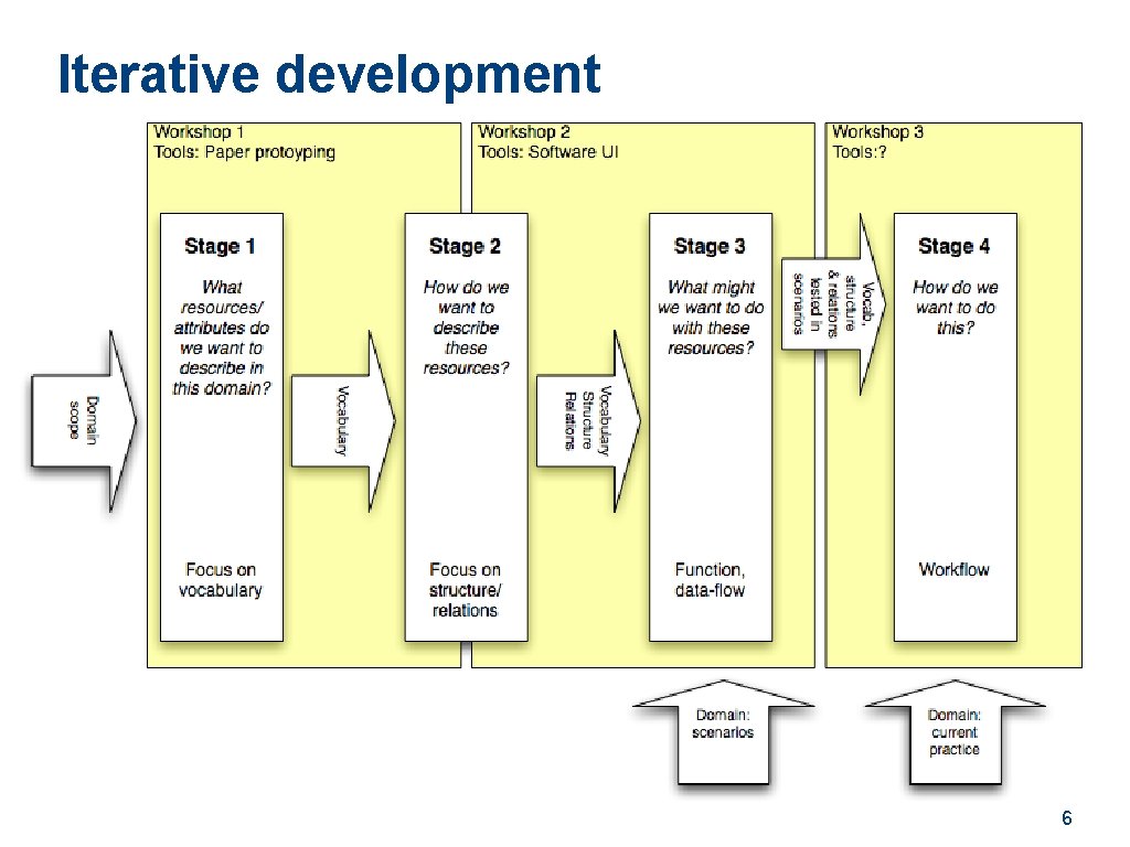 Iterative development 6 