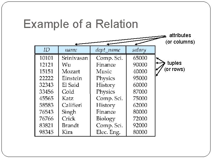 Example of a Relation attributes (or columns) tuples (or rows) Example of a Relation attributes (or columns) tuples (or rows)