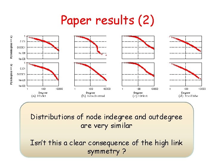 Paper results (2) Distributions of node indegree and outdegree are very similar Isn’t this