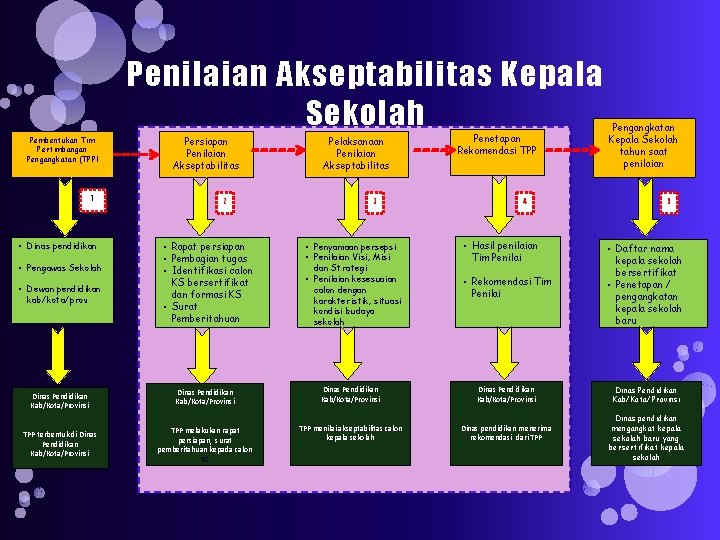 Penilaian Akseptabilitas Kepala Sekolah Pembentukan Tim Pertimbangan Pengangkatan (TPP) 1 • Dinas pendidikan •