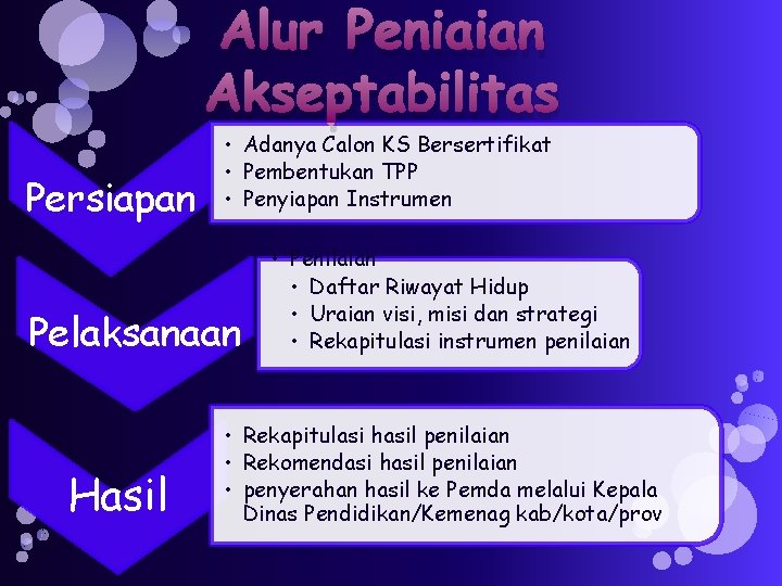 Alur Peniaian Akseptabilitas Persiapan • Adanya Calon KS Bersertifikat • Pembentukan TPP • Penyiapan