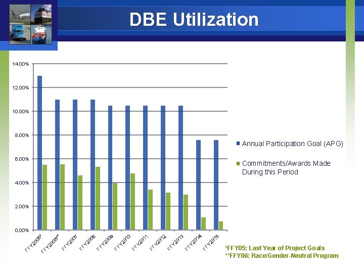DBE Utilization 14. 00% 12. 00% 10. 00% 8. 00% Annual Participation Goal (APG)