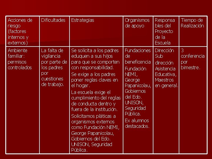 Acciones de riesgo (factores internos y externos) Dificultades Estrategias Organismos de apoyo Responsa bles