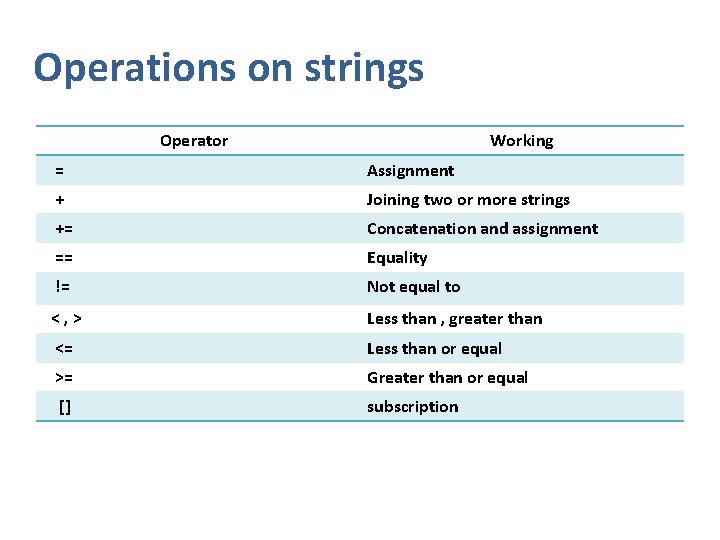 Operations on strings Operator Working = Assignment + Joining two or more strings +=