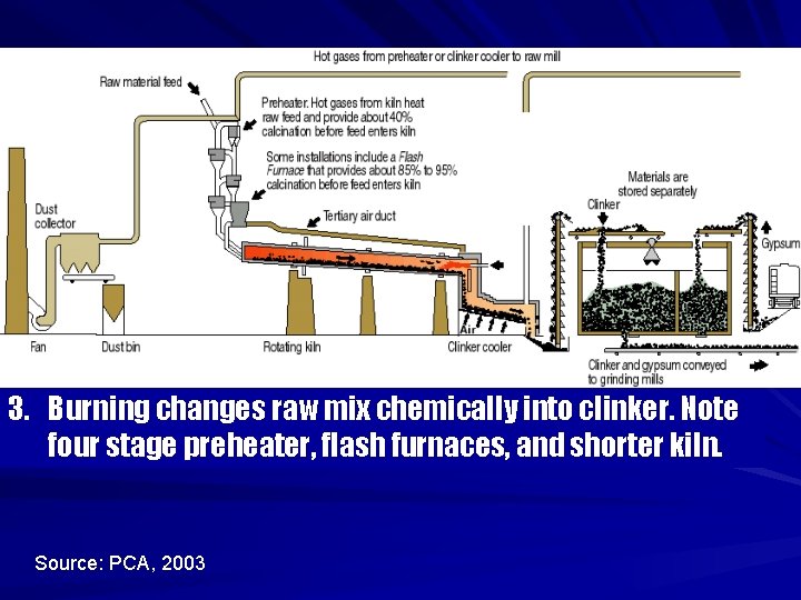 3. Burning changes raw mix chemically into clinker. Note four stage preheater, flash furnaces,
