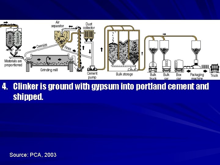 4. Clinker is ground with gypsum into portland cement and shipped. Source: PCA, 2003