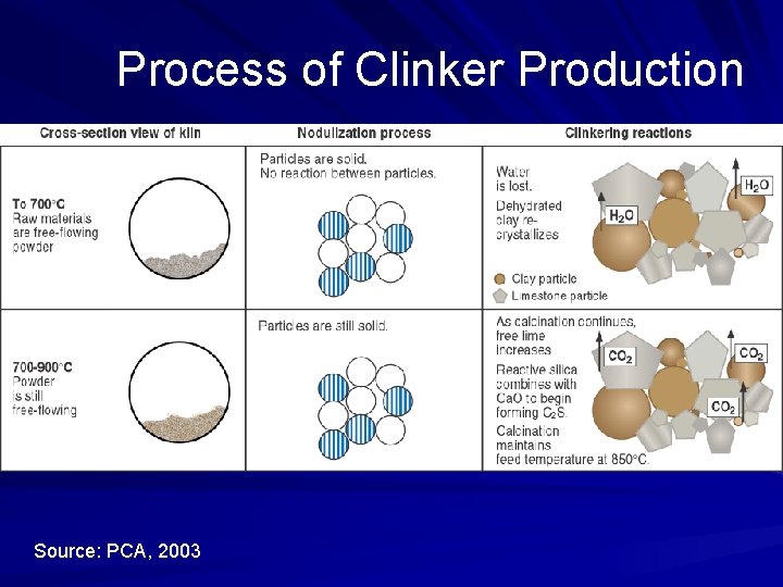 Process of Clinker Production Source: PCA, 2003 