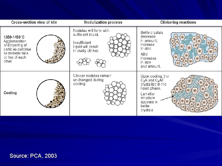 Source: PCA, 2003 