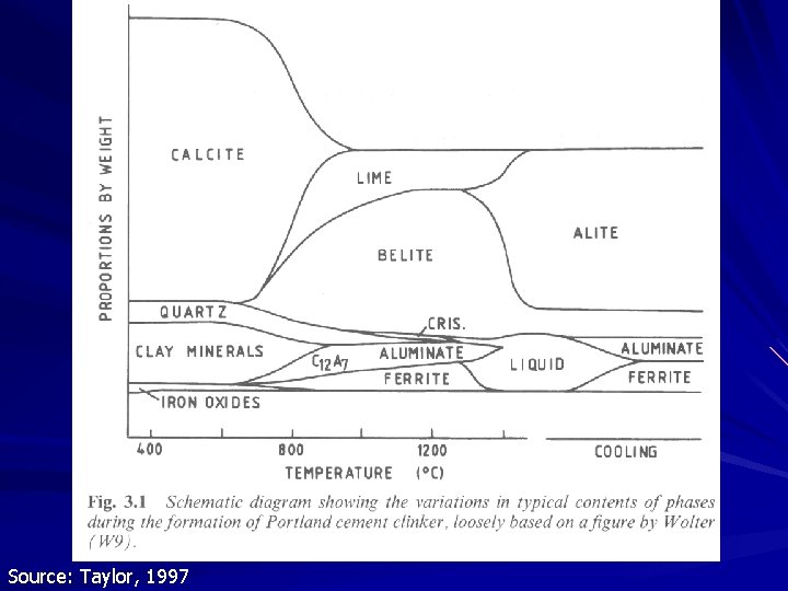 Source: Taylor, 1997 
