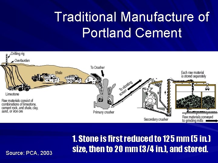 Traditional Manufacture of Portland Cement Source: PCA, 2003 1. Stone is first reduced to