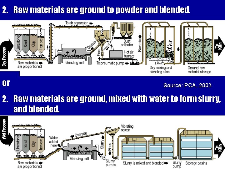 2. Raw materials are ground to powder and blended. or Source: PCA, 2003 2.