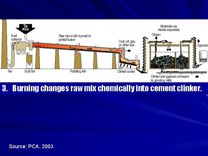 3. Burning changes raw mix chemically into cement clinker. Source: PCA, 2003 