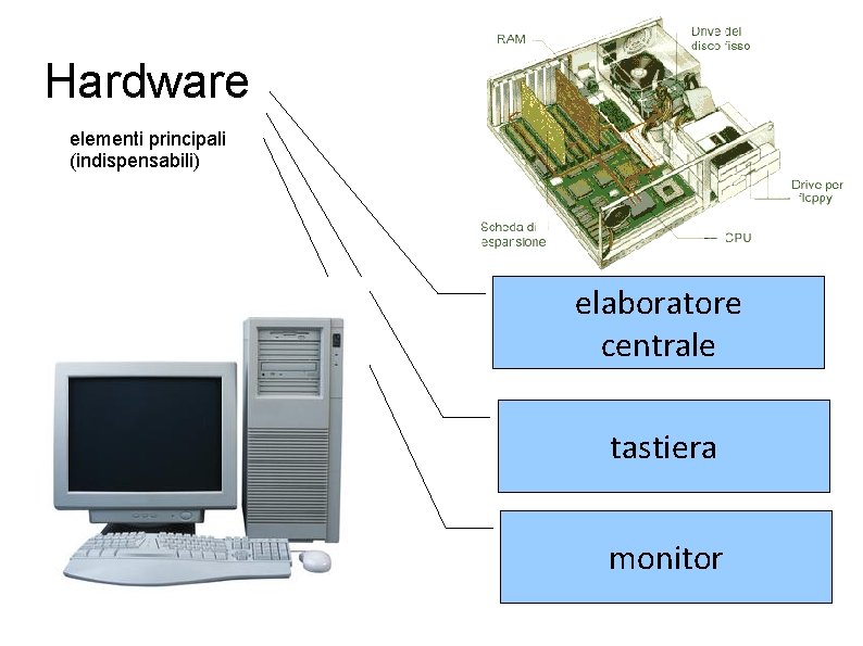 Hardware elementi principali (indispensabili) elaboratore centrale tastiera monitor 