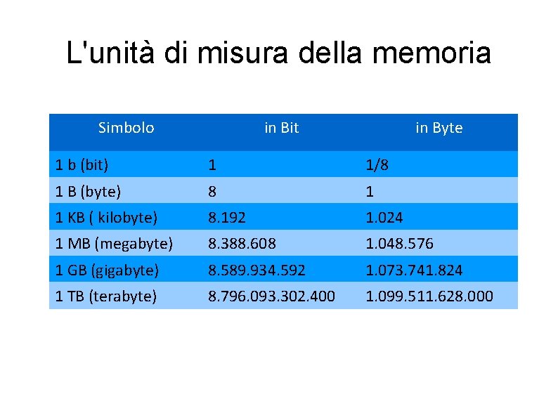 L'unità di misura della memoria Simbolo in Bit in Byte 1 b (bit) 1