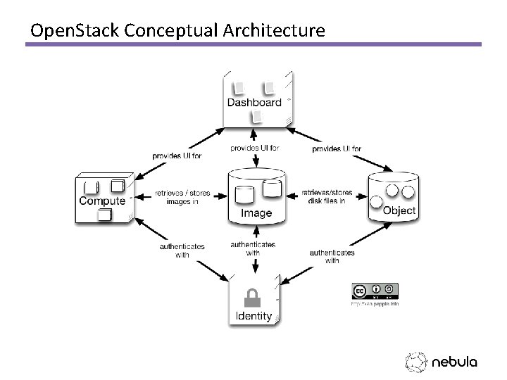 Open. Stack Conceptual Architecture 