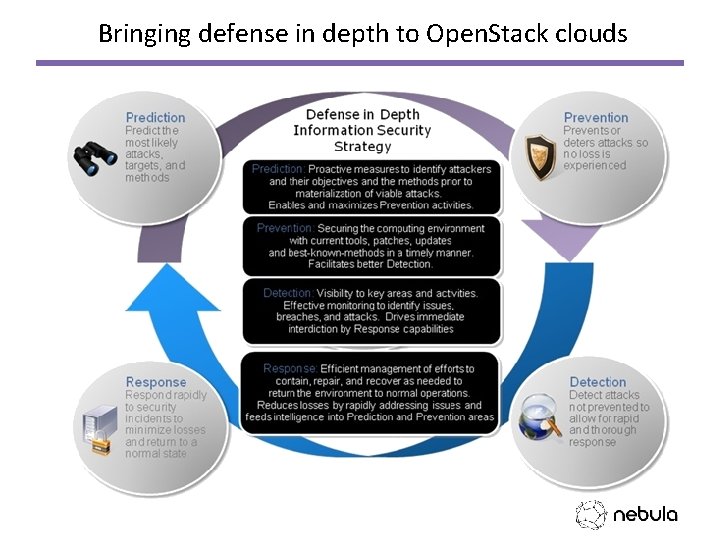 Bringing defense in depth to Open. Stack clouds 