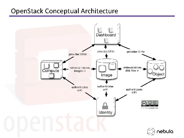 Open. Stack Conceptual Architecture 