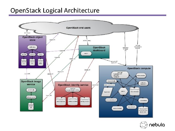 Open. Stack Logical Architecture 