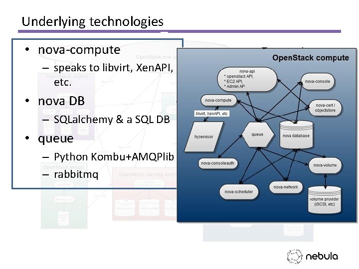 Underlying technologies • nova-compute – speaks to libvirt, Xen. API, etc. • nova DB