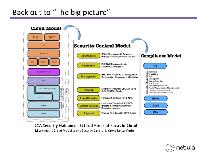 Back out to “The big picture” - CSA Security Guidance - Critical Areas of