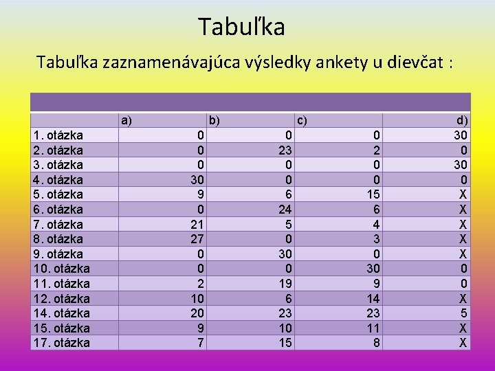 Tabuľka zaznamenávajúca výsledky ankety u dievčat : a) 1. otázka 2. otázka 3. otázka