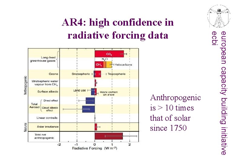 Anthropogenic is > 10 times that of solar since 1750 european capacity building initiative