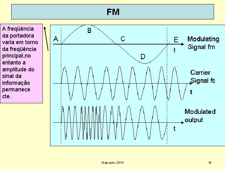 FM A freqüência da portadora varia em torno da freqüência principal, no entanto a