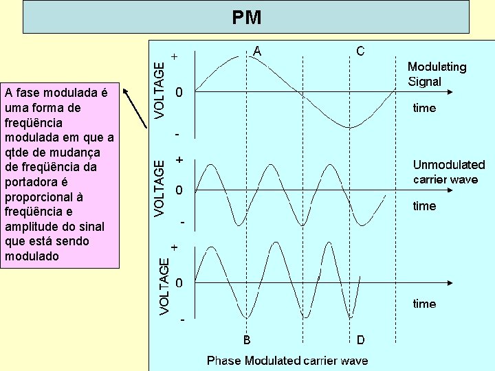 PM A fase modulada é uma forma de freqüência modulada em que a qtde