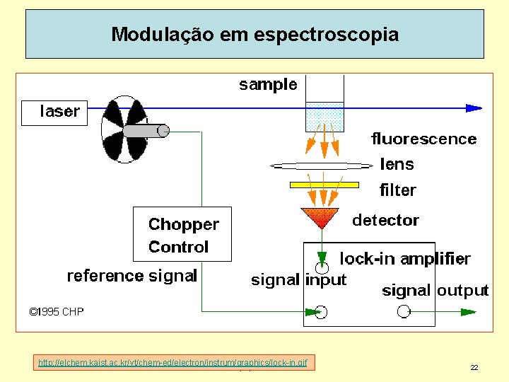 Modulação em espectroscopia http: //elchem. kaist. ac. kr/vt/chem-ed/electron/instrum/graphics/lock-in. gif Dispoptic 2010 22 