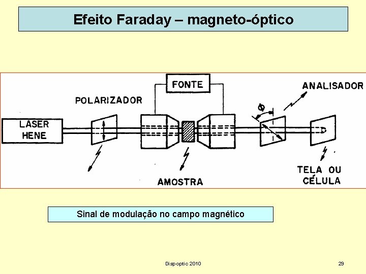 Efeito Faraday – magneto-óptico Sinal de modulação no campo magnético Dispoptic 2010 29 