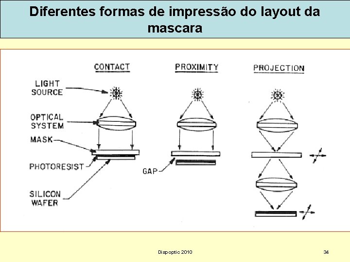 Diferentes formas de impressão do layout da mascara Dispoptic 2010 34 
