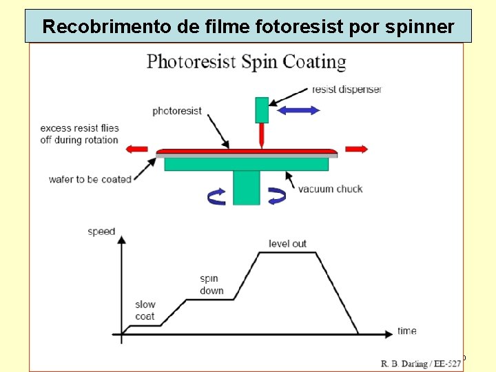 Recobrimento de filme fotoresist por spinner Dispoptic 2010 40 