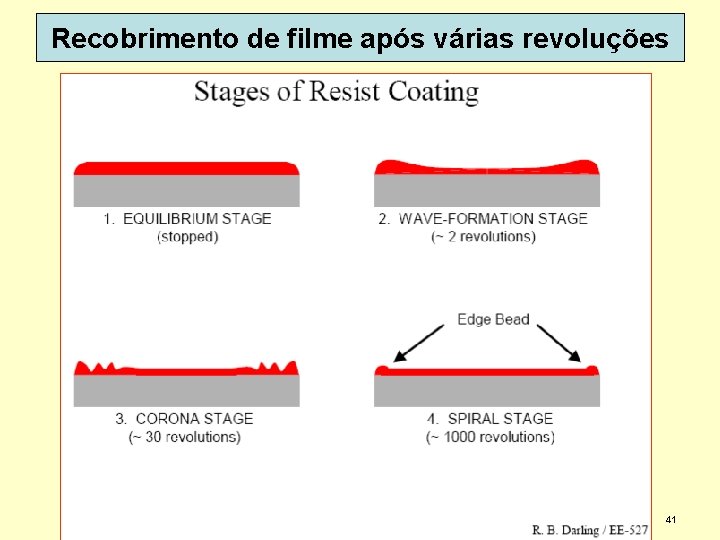 Recobrimento de filme após várias revoluções Dispoptic 2010 41 