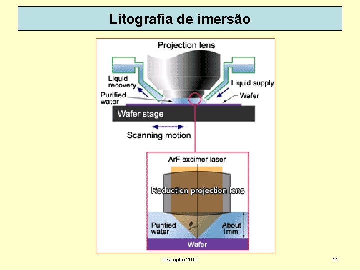 Litografia de imersão Dispoptic 2010 51 