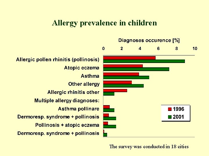 Allergy prevalence in children The survey was conducted in 18 cities 