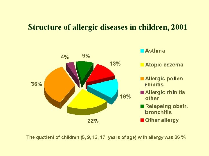 Structure of allergic diseases in children, 2001 The quotient of children (5, 9, 13,