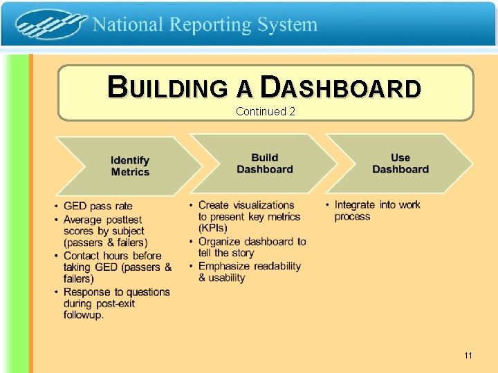 BUILDING A DASHBOARD Continued 2 Identify Metrics n GED pass rate n Average posttest