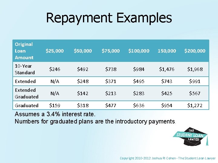 Repayment Examples Original Loan Amount $25, 000 $50, 000 $75, 000 $100, 000 150,