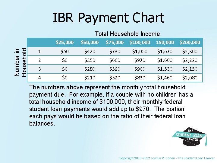 IBR Payment Chart Number in Household Total Household Income $25, 000 $50, 000 $75,