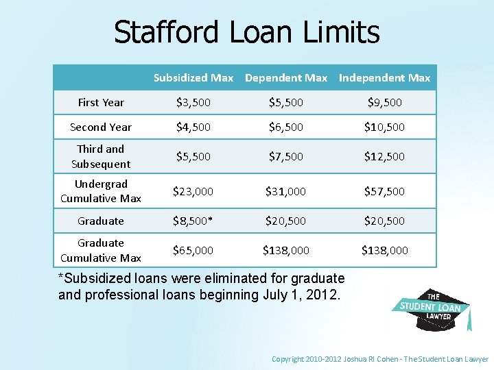 Stafford Loan Limits Subsidized Max Dependent Max Independent Max First Year $3, 500 $5,