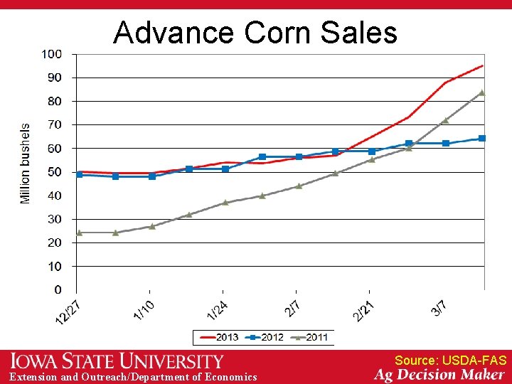 Advance Corn Sales Source: USDA-FAS Extension and Outreach/Department of Economics 