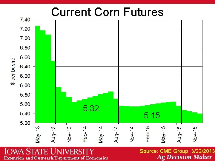 Current Corn Futures 5. 32 5. 15 Source: CME Group, 3/22/2013 Extension and Outreach/Department